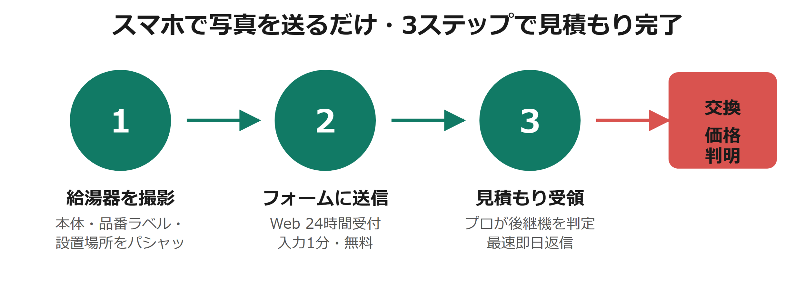 キンライサー見積もり3ステップ：撮影→送信→見積もり受領