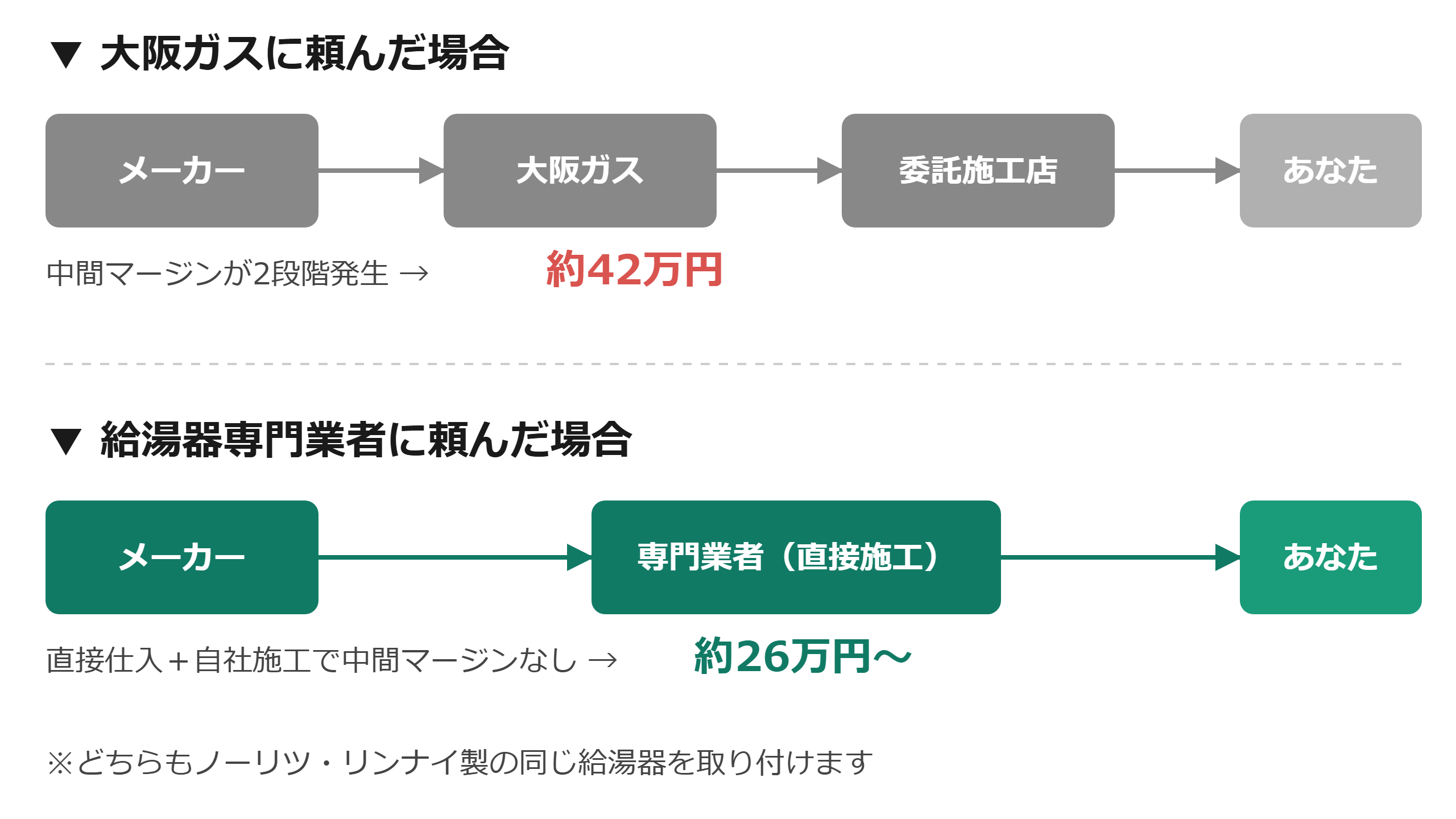 大阪ガスと給湯器専門業者の流通経路の違い