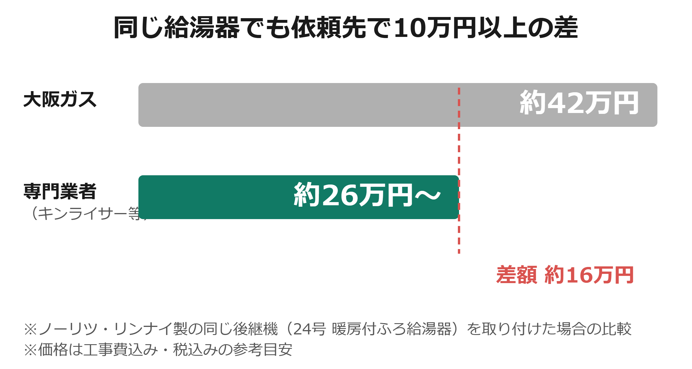 N044-0606 後継機の依頼先別価格比較：大阪ガス約42万円 vs 専門業者約26万円